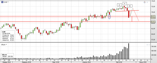 Нефть WTI - текущая ситуация