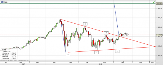 S&P 500, Хотелки быков и медведей или чьи уши торчат.