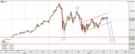 S&P 500, Хотелки быков и медведей или чьи уши торчат.