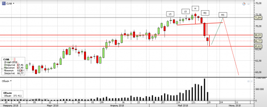 Нефть WTI - текущая ситуация