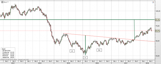 Нефть WTI - текущая ситуация