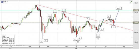 S&P 500, текущая ситуация