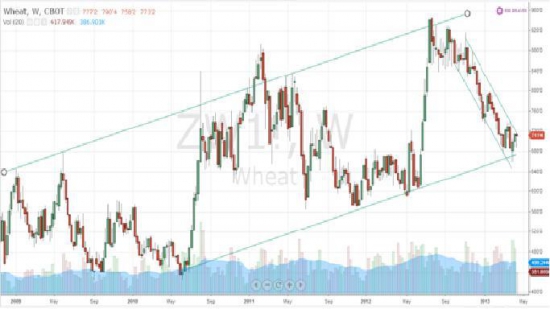 Торговые идеи по фьючерсу на пшеницу
