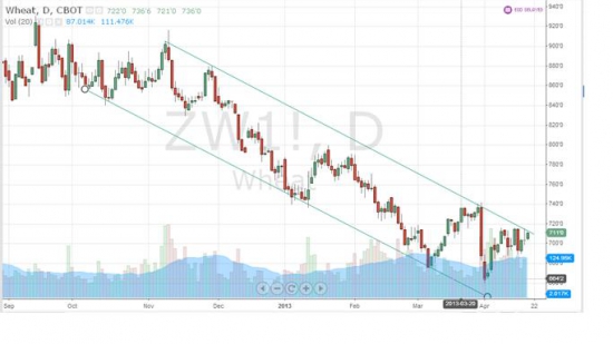 Торговые идеи по фьючерсу на пшеницу