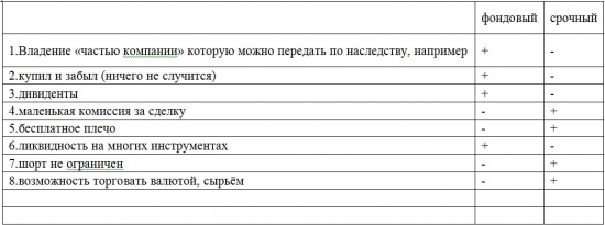 Плюсы и минусы фондового и срочного рынка