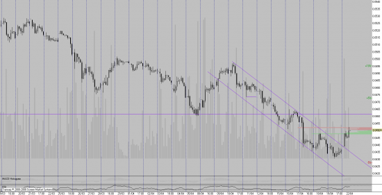 Daily Views: 22.04.13. Теханализ - США, нефть, РФ