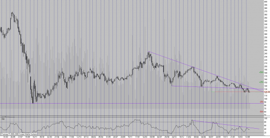 Daily Views: 28.05.13. Si и Газпром