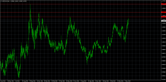 Daily Views: 29.05.13. USDCAD – тренд «загибается»?