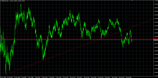 Daily Views: 03.07.13. Длинная позиция по GBPUSD