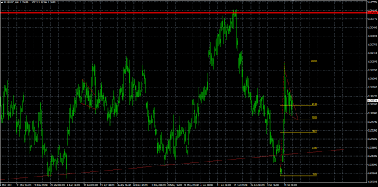 Daily Views: 15.07.13. EURUSD