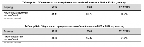 Анализ автомобильного рынка