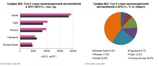 Анализ автомобильного рынка