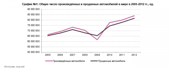 Анализ автомобильного рынка