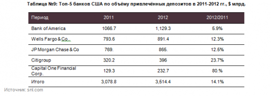 Обзор банковского сектора США