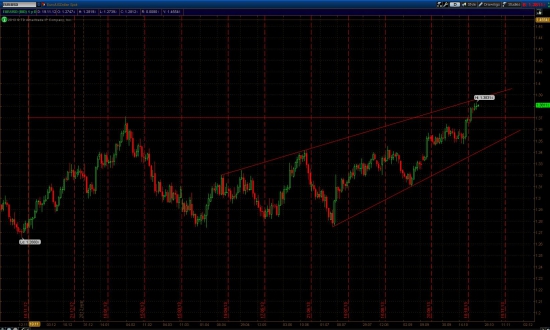 Доллар, EUR/USD, S&P, Роснефть.