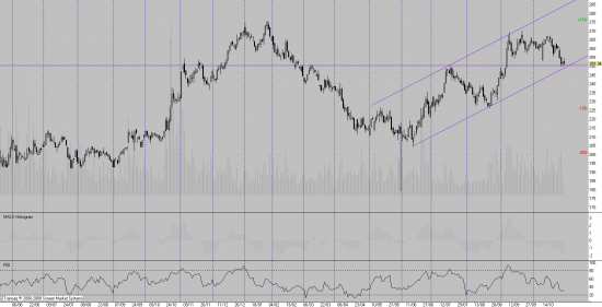 Доллар, EUR/USD, S&P, Роснефть.