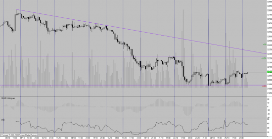 Доллар, EUR/USD, S&P, Роснефть.