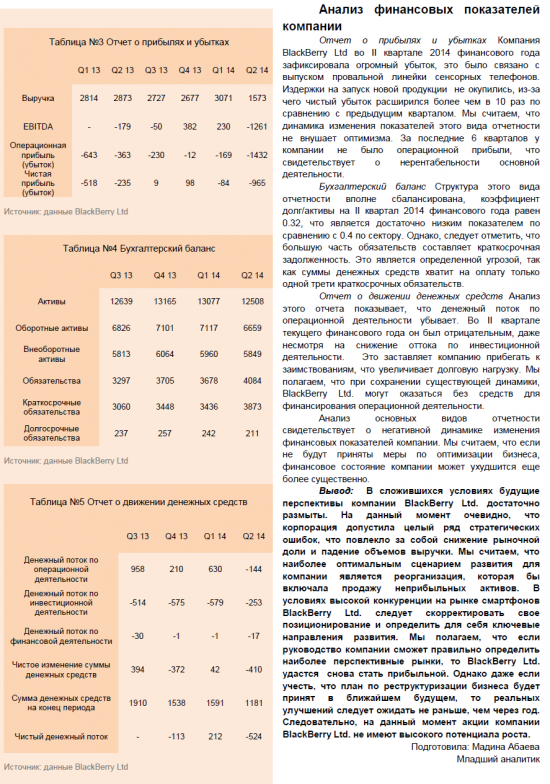 Обзор акций компании BlackBerry.