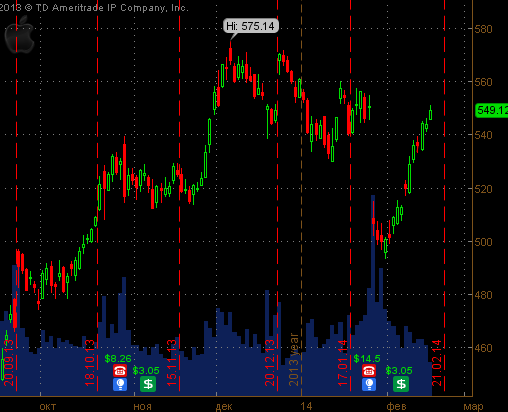 AAPL дошел до целей. Идея в нефти.