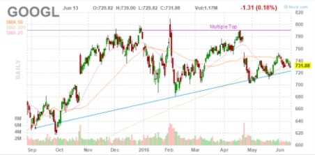 Прогноз инвестиционной привлекательности Alphabet inc.