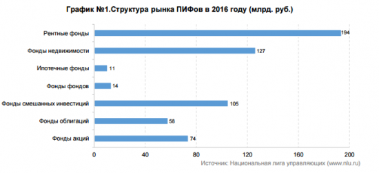 Упрощение ПИФов