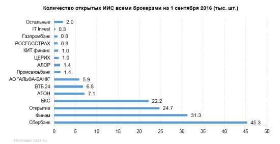 ИИС динамика развития и перспективы