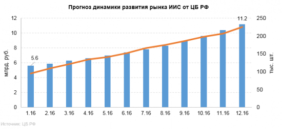 ИИС динамика развития и перспективы