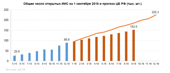 ИИС динамика развития и перспективы