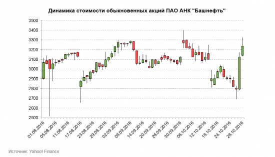 Башнефть. Приватизация. Развязка близка.