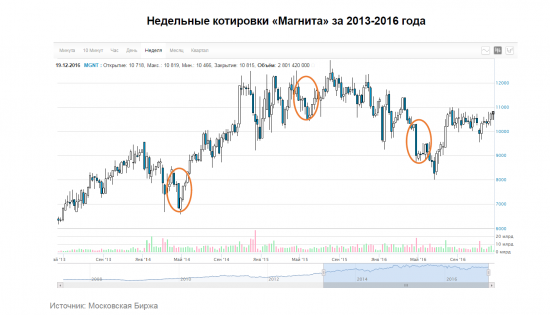 Pair-trade акций ПАО «Магнит» и X5 Retail Group N.V.