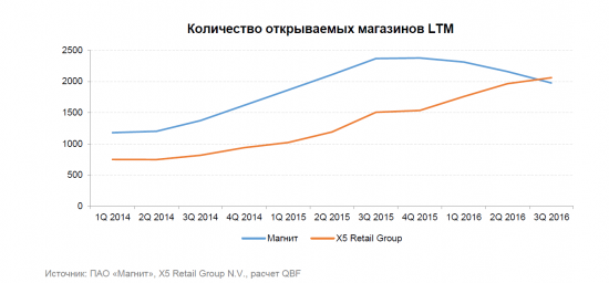 Pair-trade акций ПАО «Магнит» и X5 Retail Group N.V.