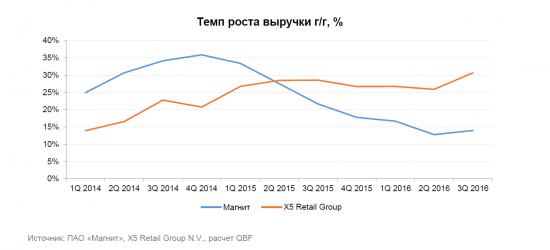 Pair-trade акций ПАО «Магнит» и X5 Retail Group N.V.