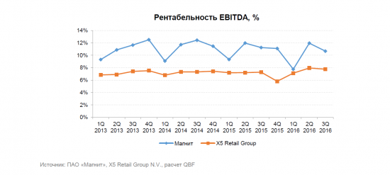 Pair-trade акций ПАО «Магнит» и X5 Retail Group N.V.