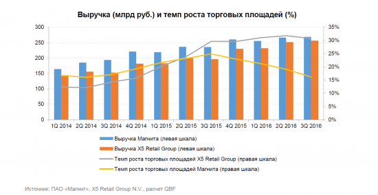 Pair-trade акций ПАО «Магнит» и X5 Retail Group N.V.