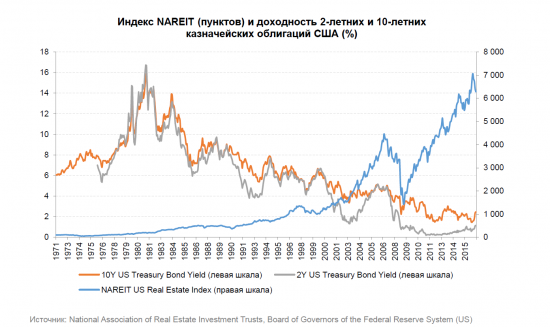 Влияние американских казначейских облигаций на REIT