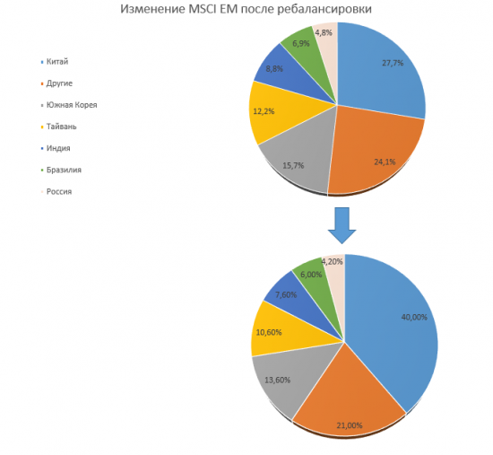 MCSI. Китай. Изменение индекса.