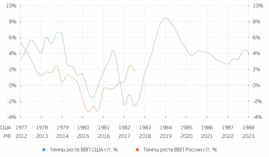 Случайность или повторение ситуации: экономика России сегодня и США в 1980-х годах