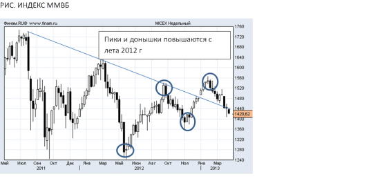 КАК НИ КРУТИ - ТРЕНД ПОВЫШАТЕЛЬНЫЙ