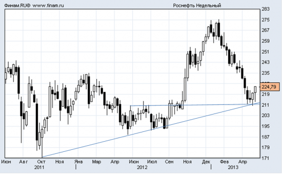 РОСНЕФТЬ: закрытие дня выше 222 руб  дает ПОТЕНЦИАЛ РОСТА НА 7% (минимум)