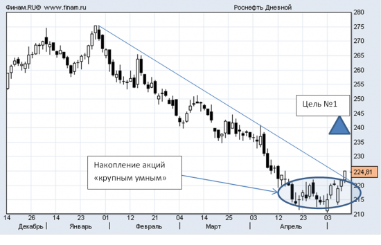 РОСНЕФТЬ: закрытие дня выше 222 руб  дает ПОТЕНЦИАЛ РОСТА НА 7% (минимум)