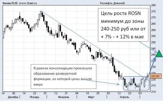 РОСнефть СИГНАЛ С ПОТЕНЦИАЛОМ 7-12% в мае