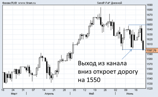 SP500 - тучи сгущаются