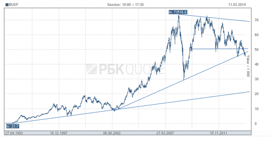 Bovespa vs Мicex. Может быть и хуже.