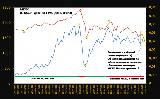 MICEX и Rub