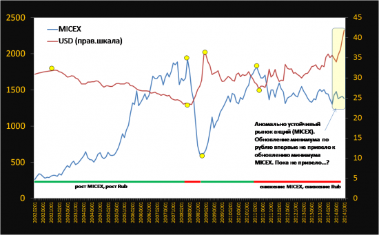 MICEX и Rub