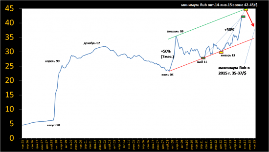 Доллар/Руб и 2015г