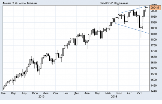 SP500 - все больше признаков разворота