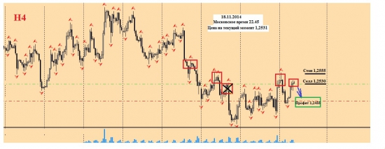 ЕВРО-БАКС (6-Е) Продажа от 1,2530 (18.11.2014 время Московское 22.45)