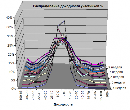 ЛЧИ, анализ. Удивительные выводы.