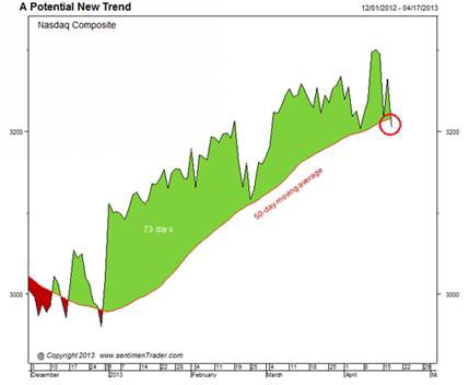 Разворот в индексе NASDAQ COMPOSITE.